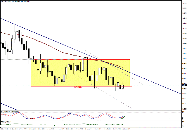 التحليل اليومي للعملات - الرسم البياني  لزوج الدولار الكندي مقابل الدولار